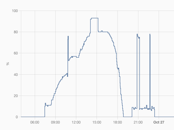 Graph displaying the brightness levels during a day