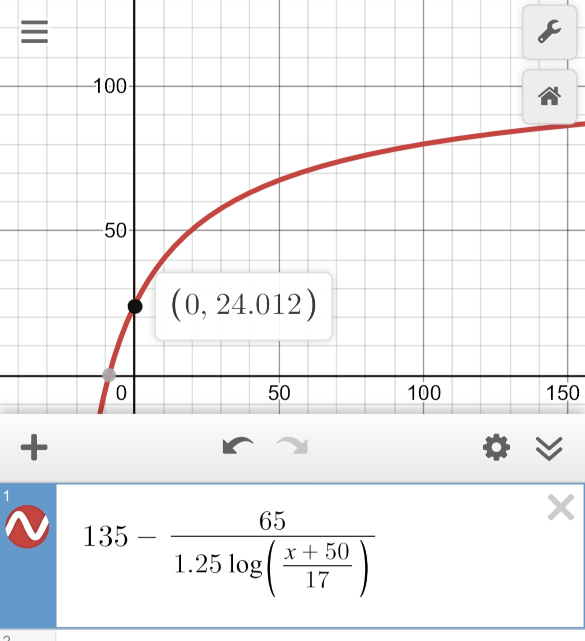 A logarithmic function that crosses 0 at y=24