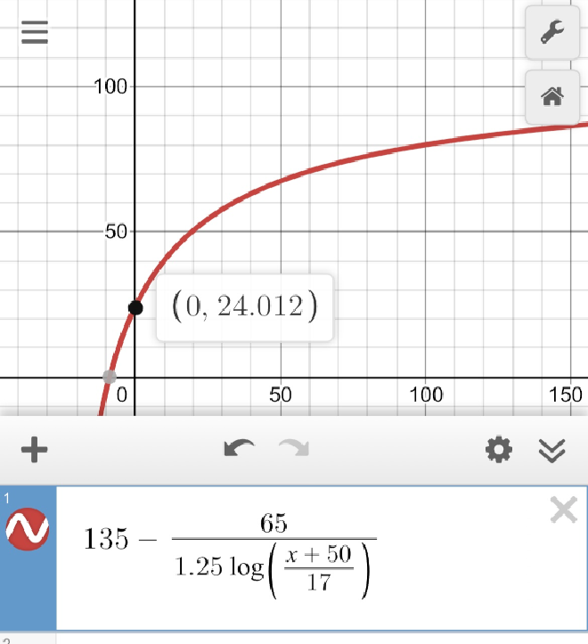 A logarithmic function that crosses 0 at y=24